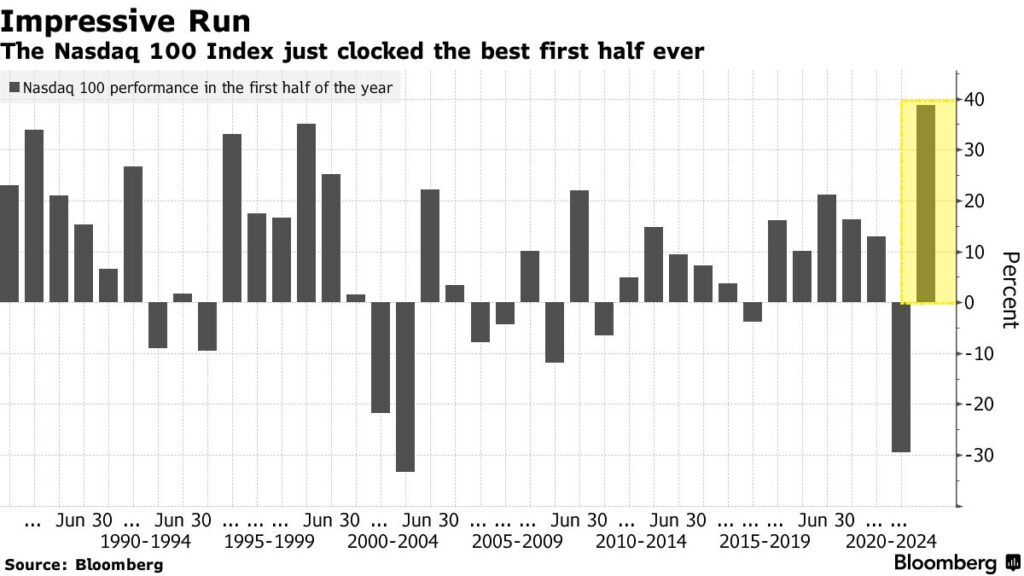 nasdaq performance primo semestre 2023