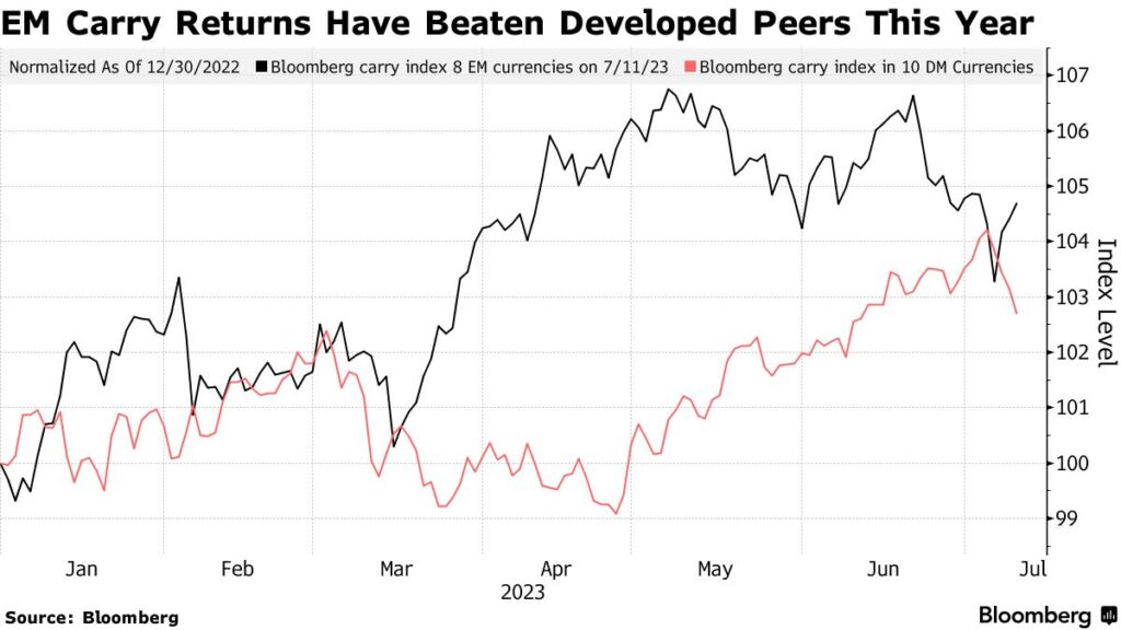 carry trade mercati emergenti