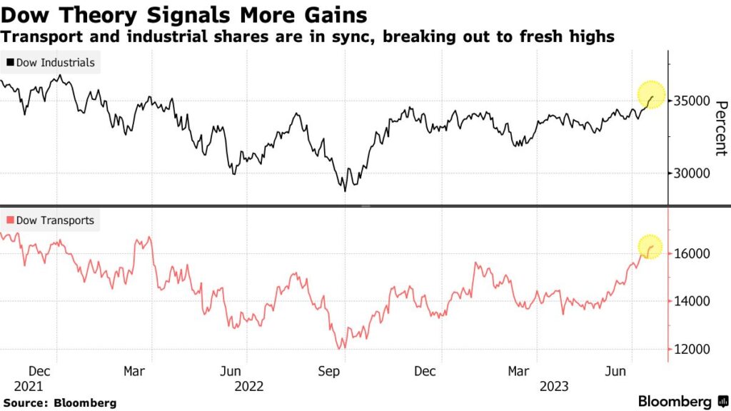 dow jones industrial transportation