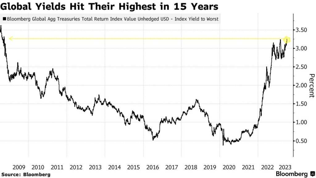 rendimenti obbligazioni globali sell off