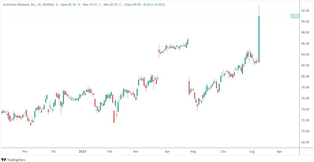 Microsoft acquisto Activision
