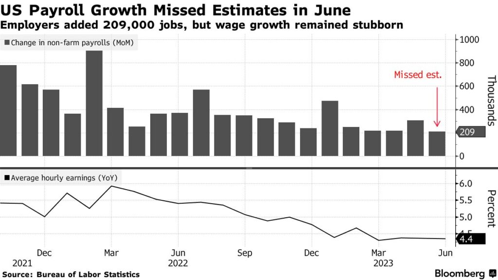 non farm payrolls giugno