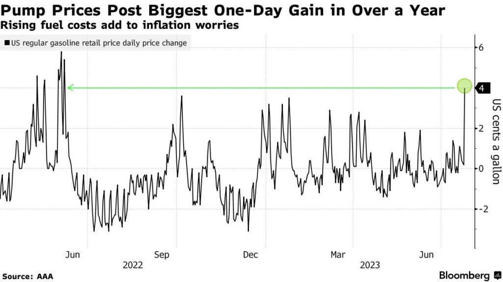 prezzi benzina aumentano