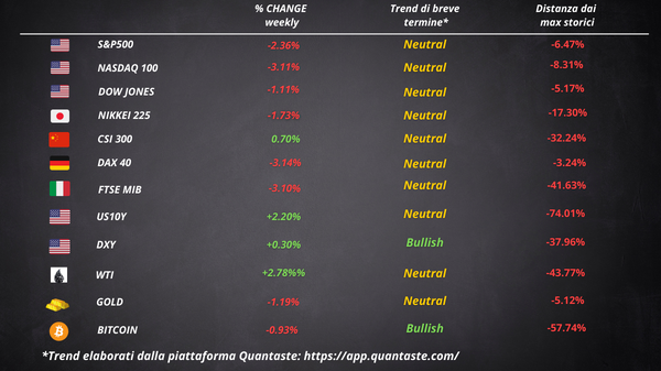 cosa fa muovere wall street borsa europea settimana 31