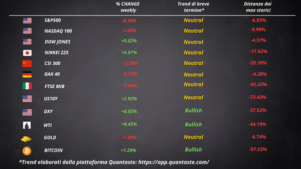 cosa fa muovere wall street borsa europea sintesi settimana 32
