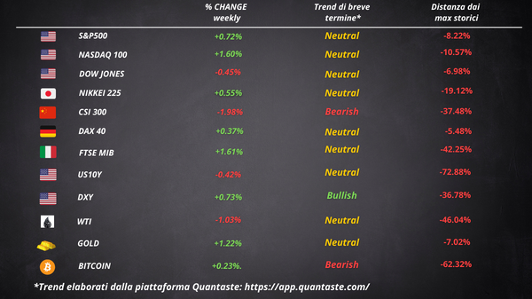 cosa fa muovere Wall Street Borsa Europea settimana 34