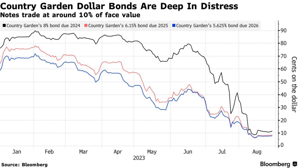 obbligazioni Country Garden perdita record possibile default