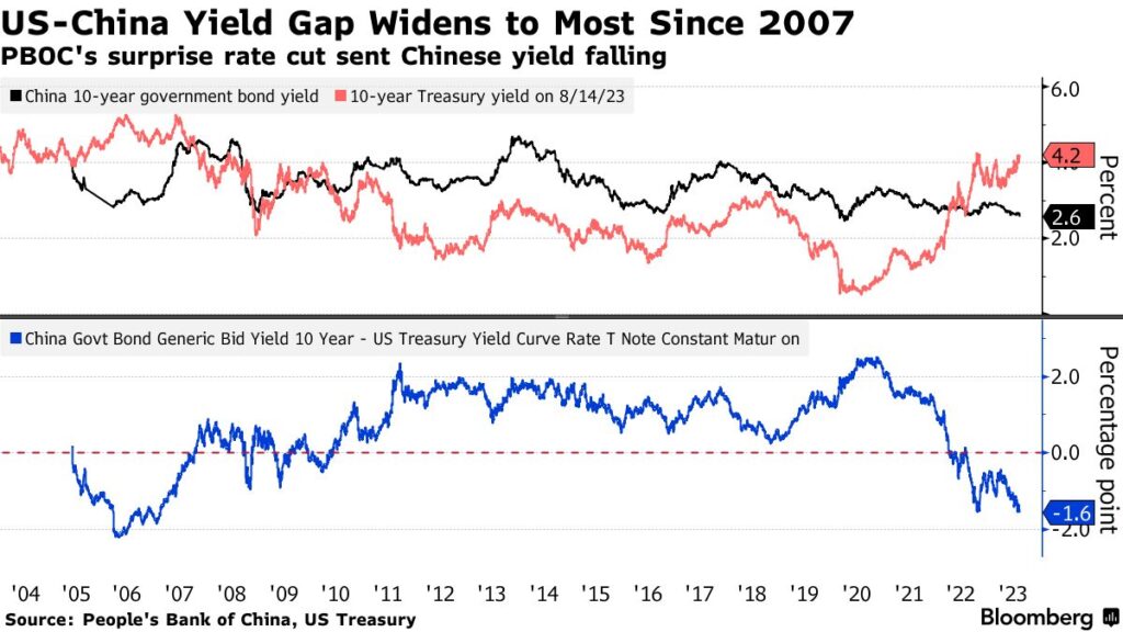 divario rendimento obbligazioni cina stati uniti