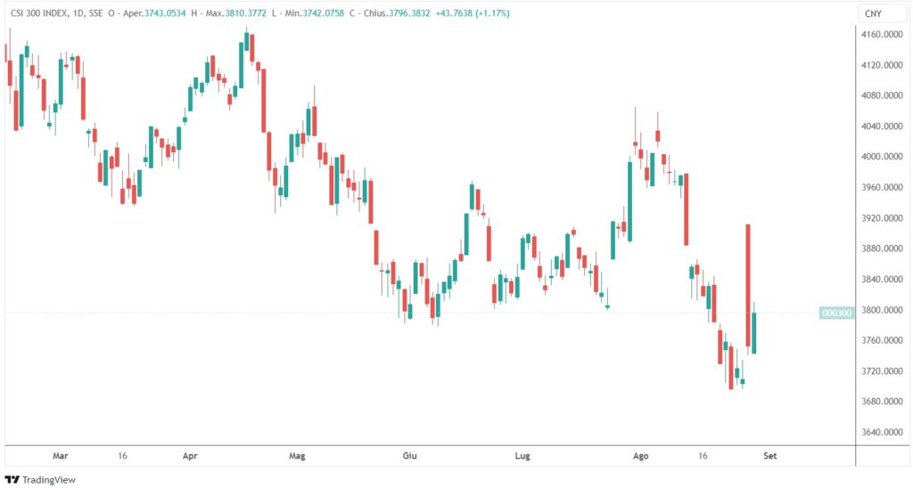 mercato azionario cina misure sostegno