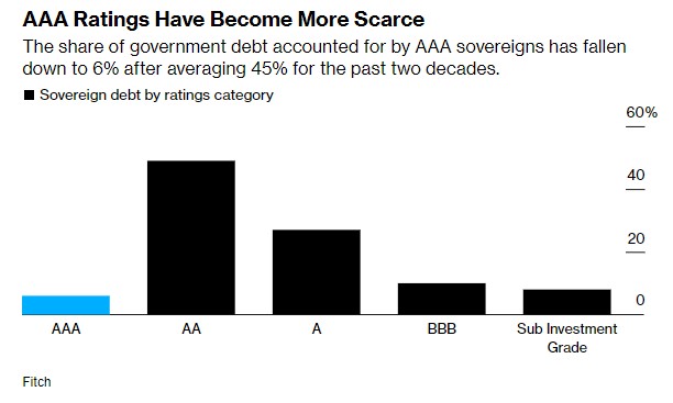 paesi rating credito AAA