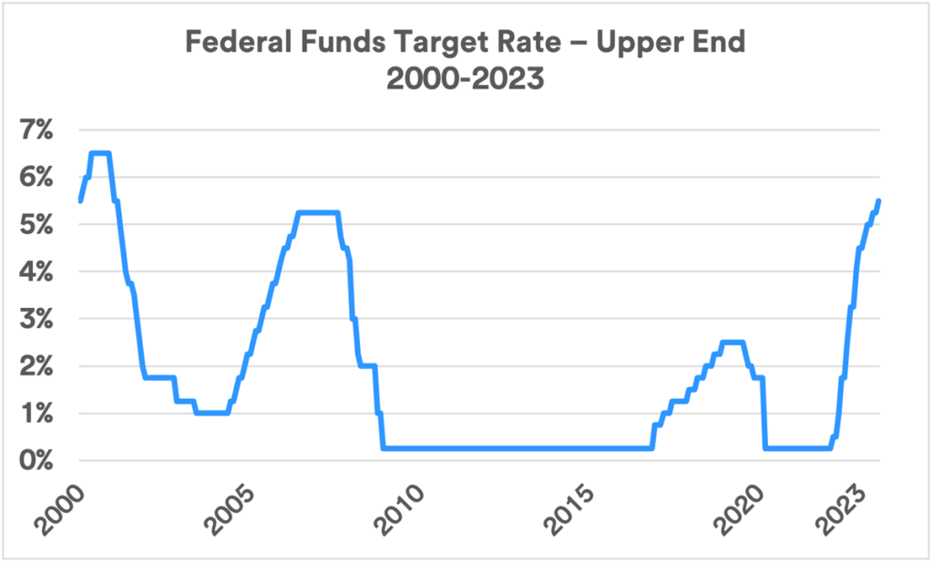 tassi Fed massimi 22 anni