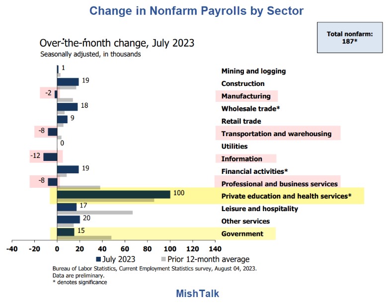 variazioni buste paga stati uniti luglio