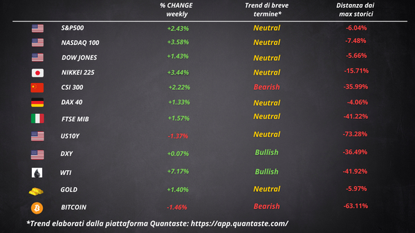 cosa fa muovere Wall Street Borsa Europea settimana 35