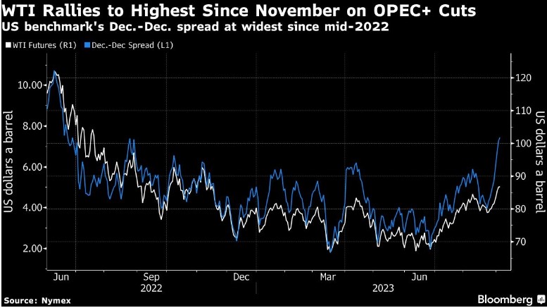 petrolio backwardation tagli OPEC