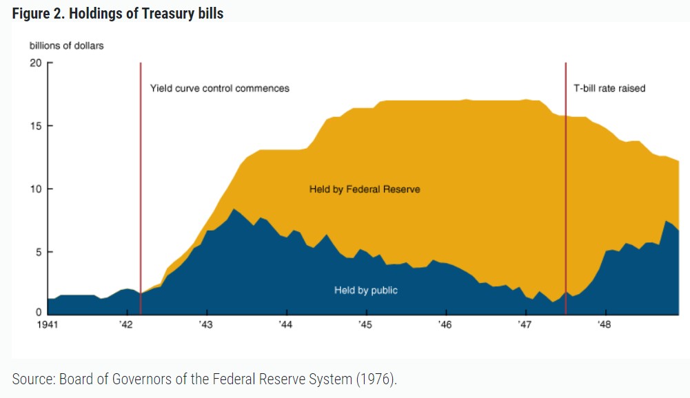 controllo curva rendimenti Fed seconda guerra mondiale
