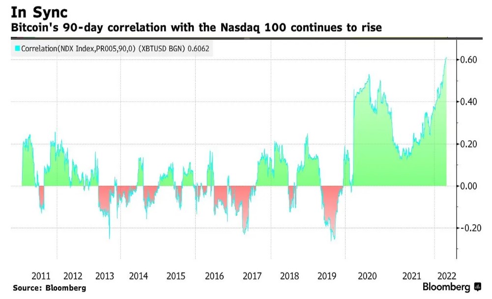 correlazione Bitcoin Nasdaq