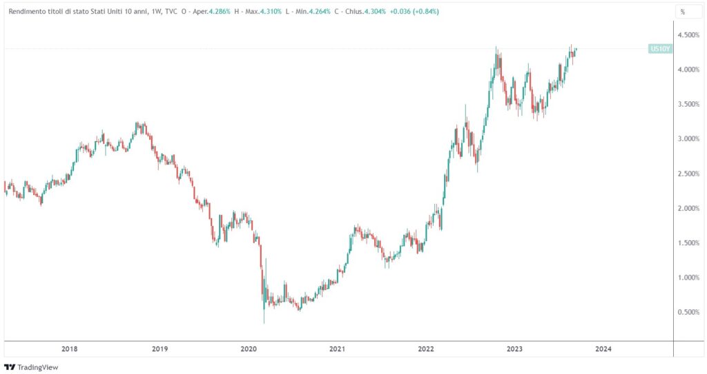 mercato rialzista obbligazioni finito