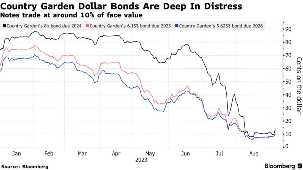 Country Garden evita default