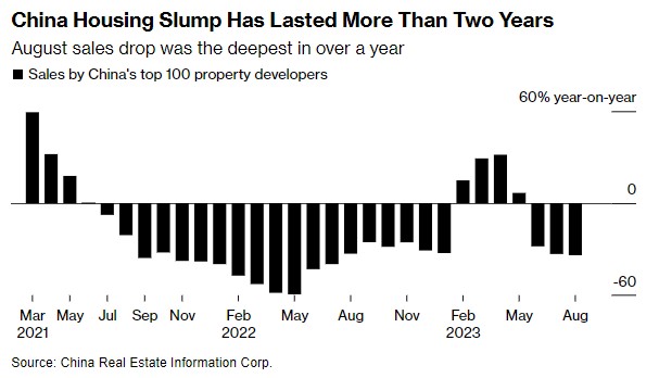 vendite case Cina sviluppatori immobiliari
crollano