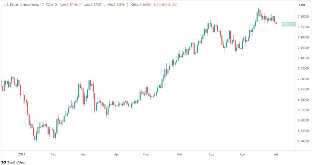 Cina aumenta sostegno yuan taglio rapporto riserva obbligatoria