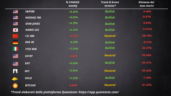 cosa fa muovere Wall Street Borsa Europea settimana 41