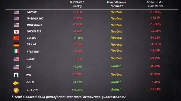 cosa fa muovere wall street borsa europea settimana 43