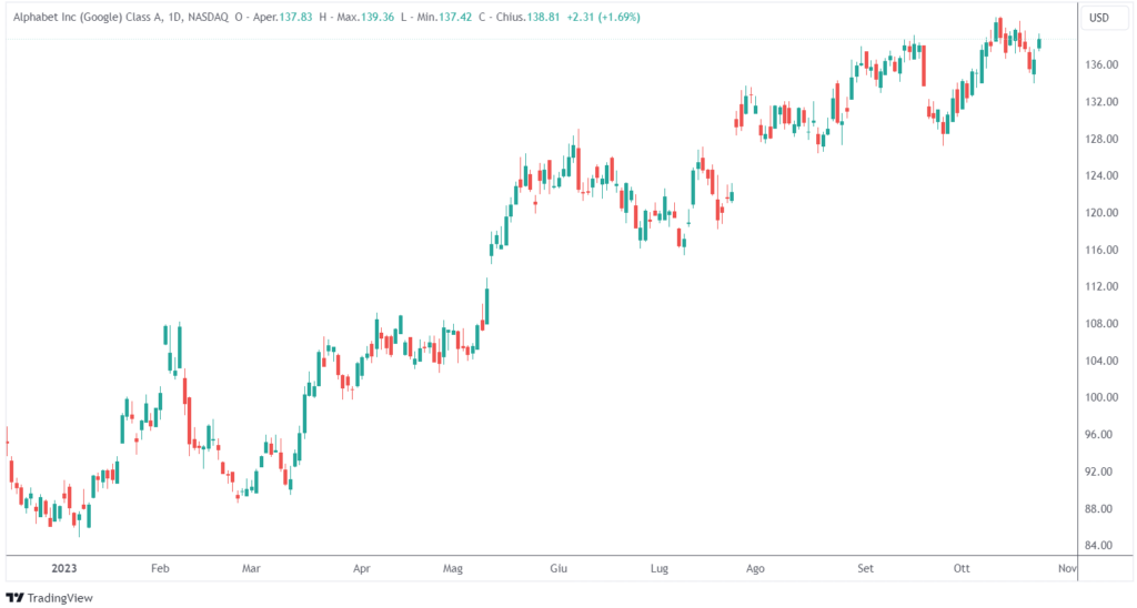 azioni Alphabet Google Cloud delude stime utili