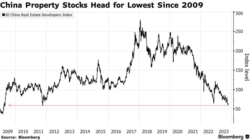 azioni immobiliari cinesi minimo 2009