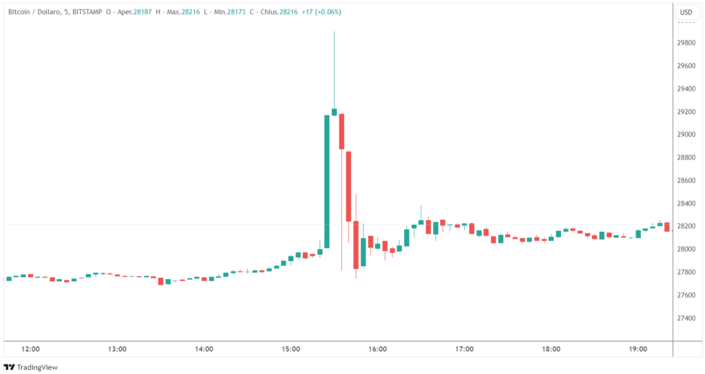 Bitcoin notizie false approvazione ETF