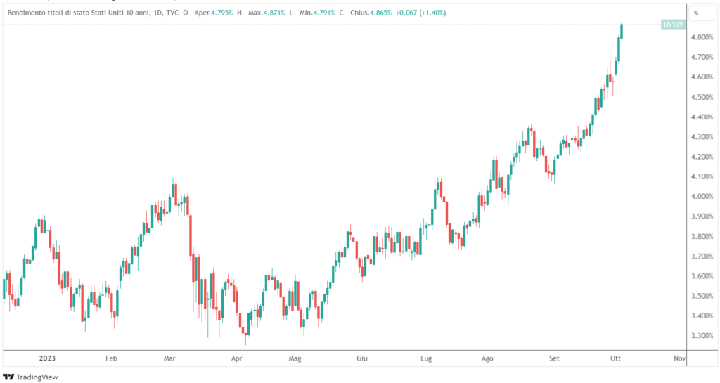 rendimento decennale Stati Uniti estromissione McCarthy carica presidente camera