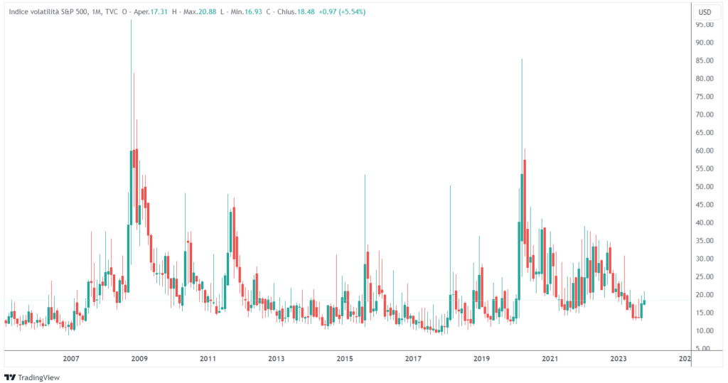 indice di volatilità VIX