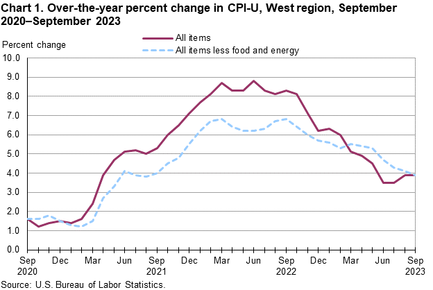 inflazione USA settembre
