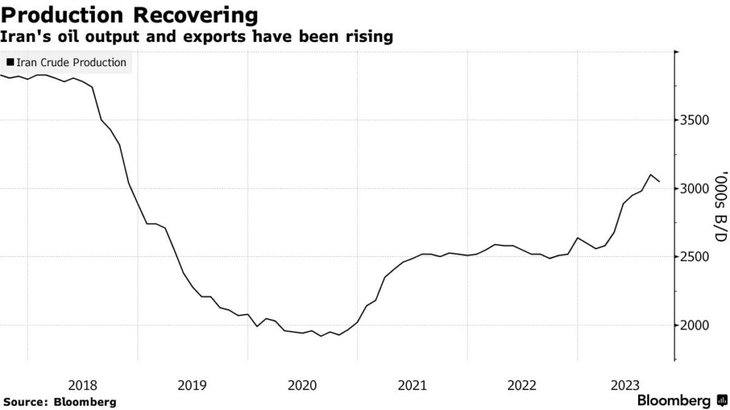 produzione petrolio Iran