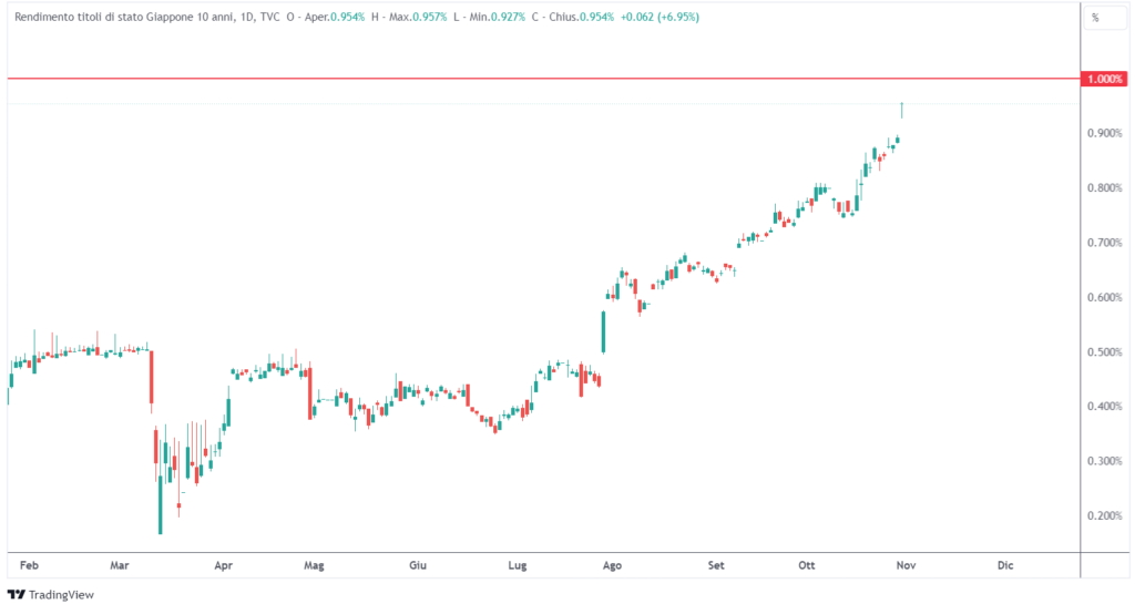 rendimenti obbligazioni Giappone controllo curva rendimenti