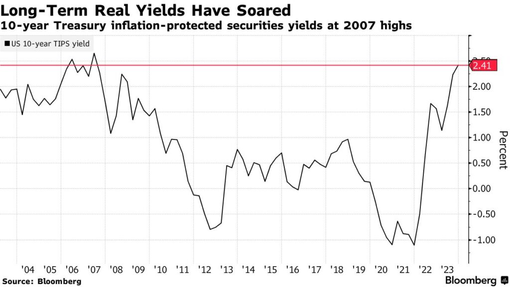 rendimenti reali 10 anni massimi
