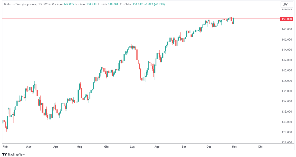 yen scende contro dollaro decisione bank of japan