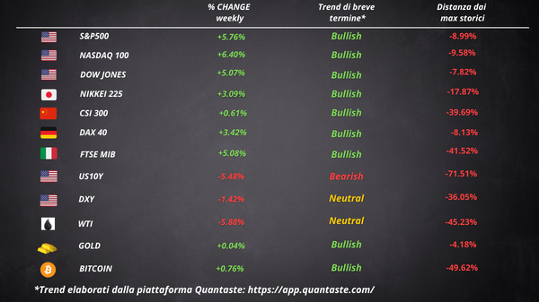 cosa fa muovere Wall Street Borsa Europea settimana 44