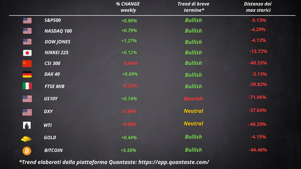 cosa fa muovere Wall Street Borsa Europea settimana 47