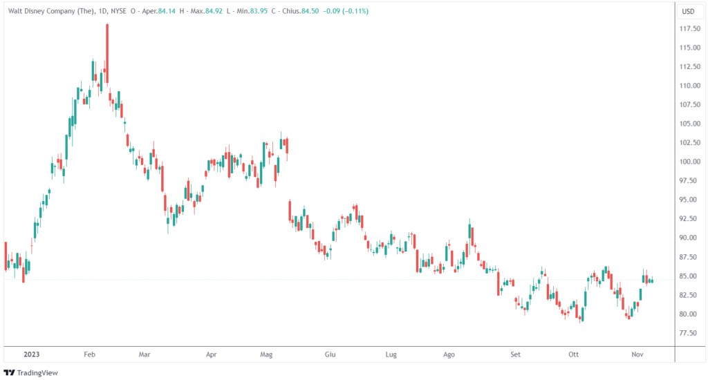 Disney utili sopra stime