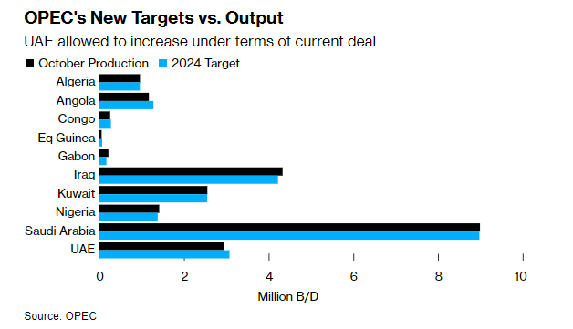 riunione OPEC rimandata produzione e quote