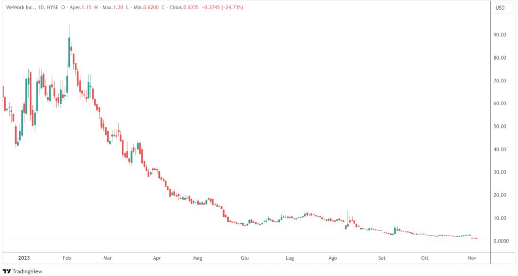 WeWork fallimento capitolo 11