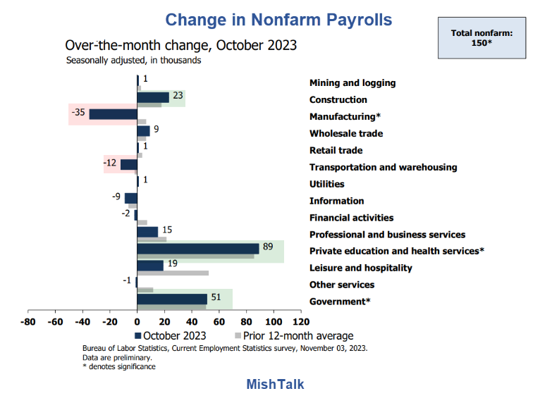 dati non farm payroll ottobre 2023