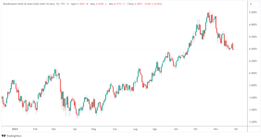 rally obbligazioni novembre 2023