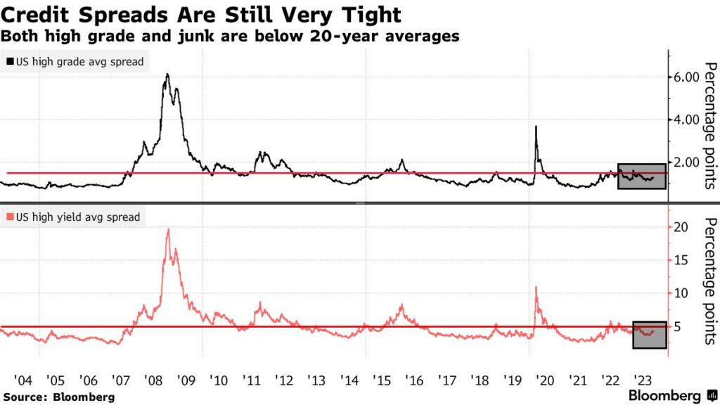 spread mercato credito investment grade junk bond