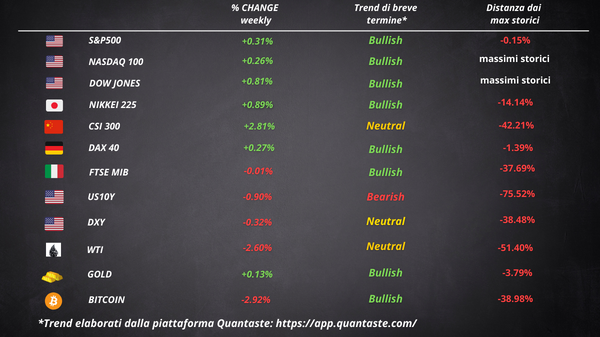 cosa fa muovere Wall Street Borsa Europea sintesi settimana 52