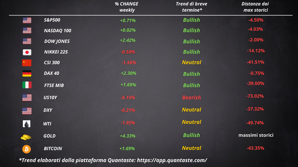 cosa fa muovere Wall Street Borsa Europea settimana 48