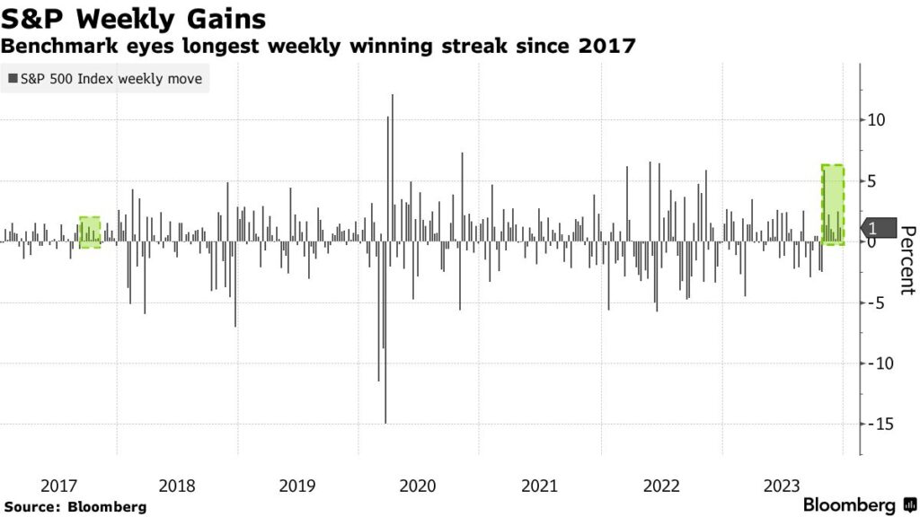 S&P 500 rally Natale