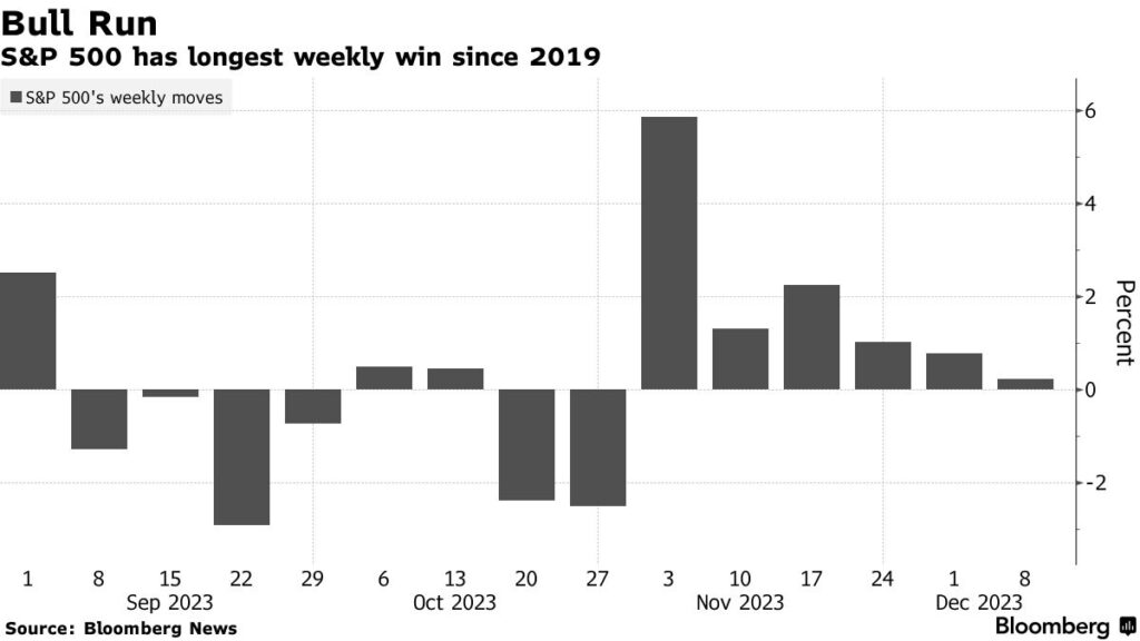 S&P 500 rally natale 2024