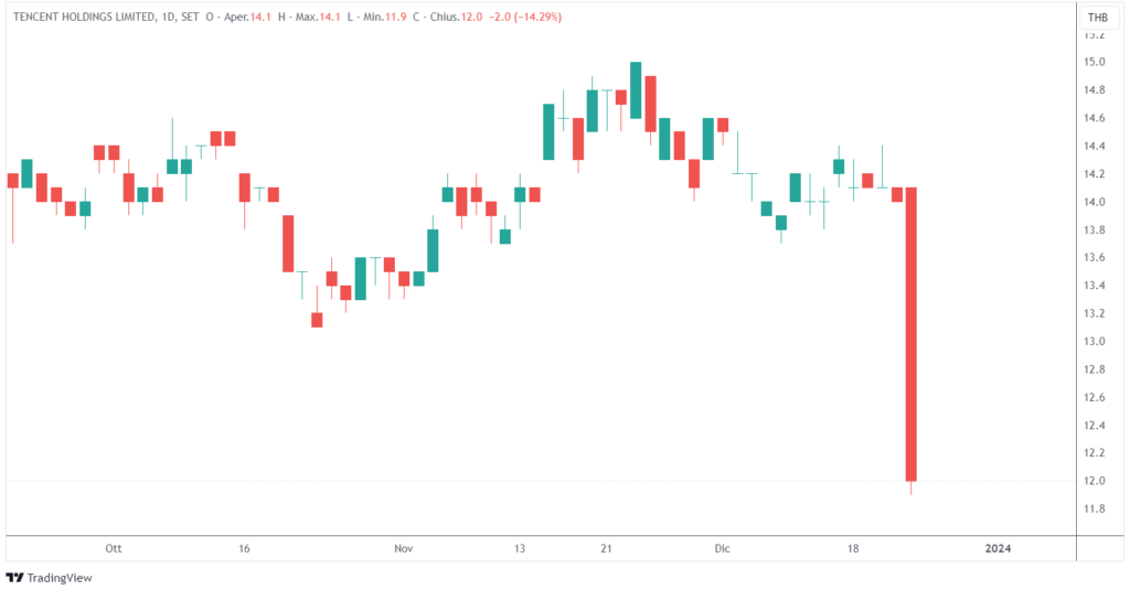 nuove regole Pechino gaming crolla Tencent