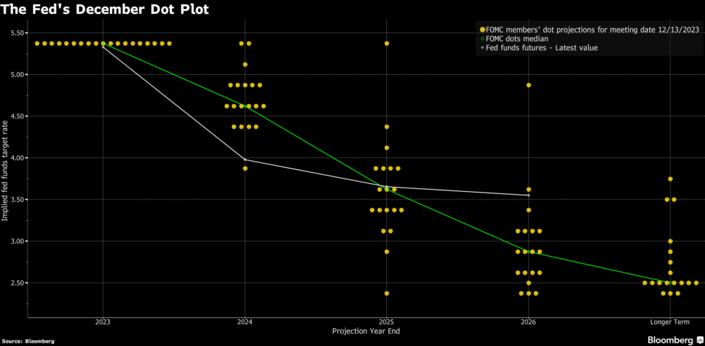 dot plot dicembre